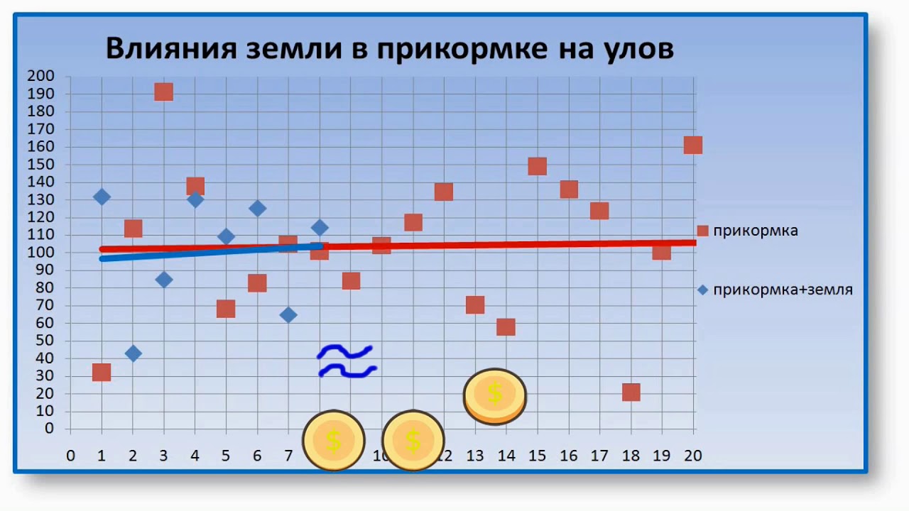 Опарыш и другие добавки в прикормке. Активизируем клёв!